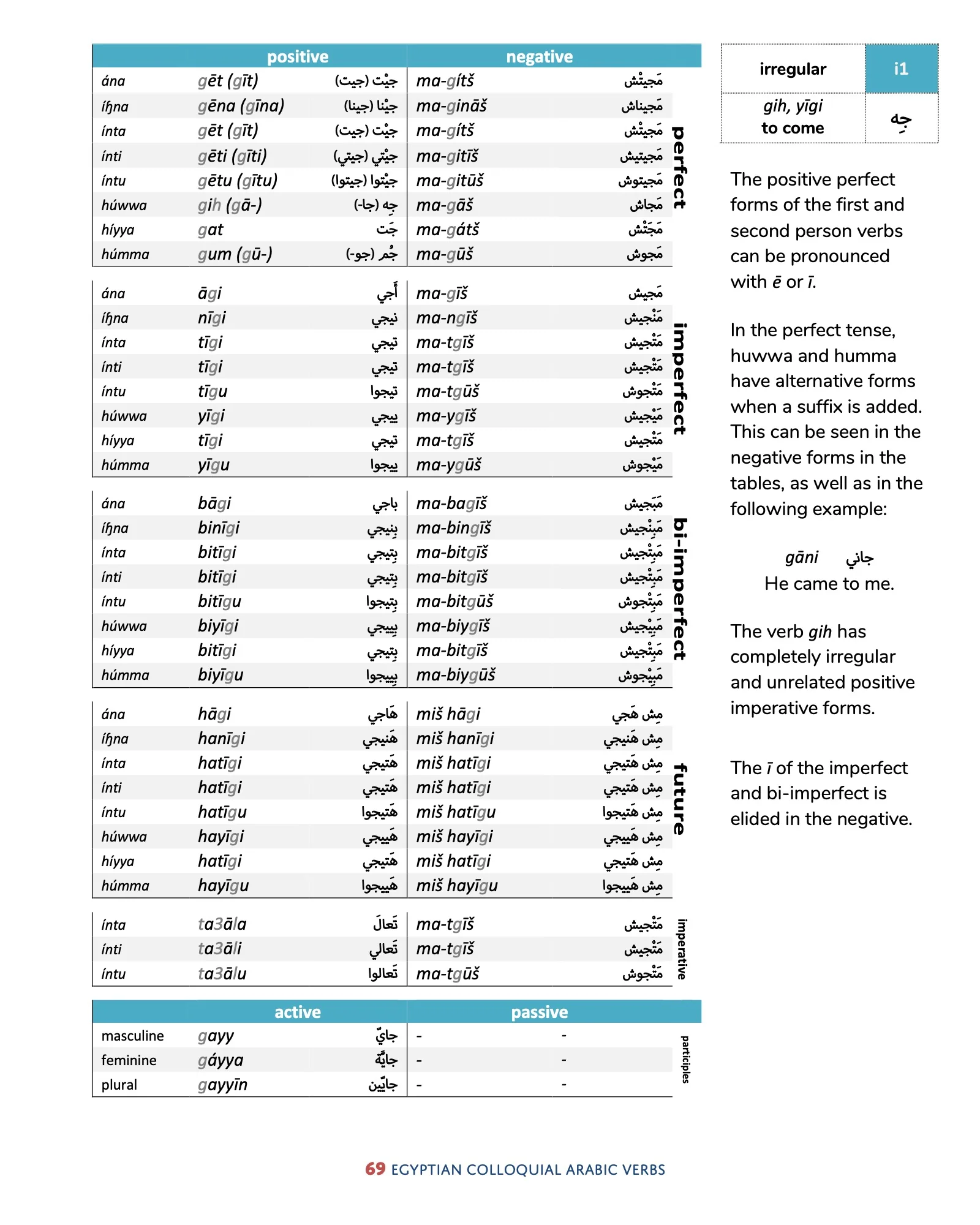 Egyptian Colloquial Arabic Verbs - Image 3
