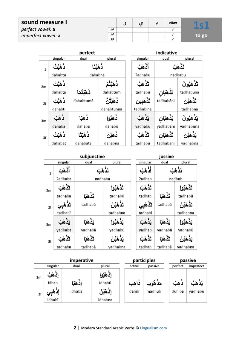 Modern Standard Arabic Verbs: Conjugation Tables (by Sample Verb) - Image 3